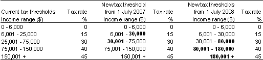 Table: New Tax Rates