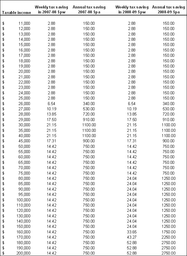 Table: Tax Savings