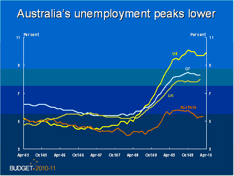 Australia's Unemployment Peaks Lower