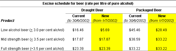 Excise schedule for beer (rate per litre of pure alcohol)