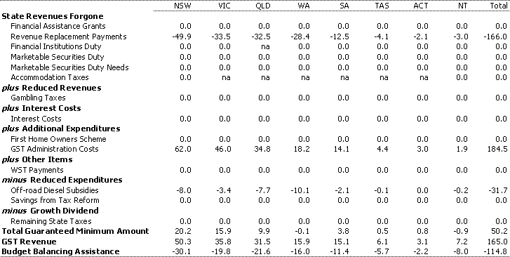 Table 6a: Changes since the Heads of Treasuries Report 2002-03