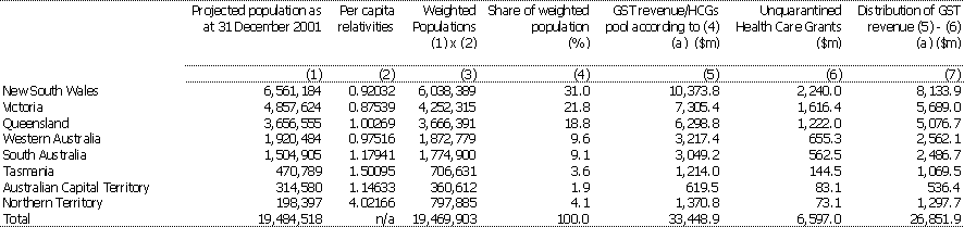 Table 8: Distribution of GST Entitlements 2001-02