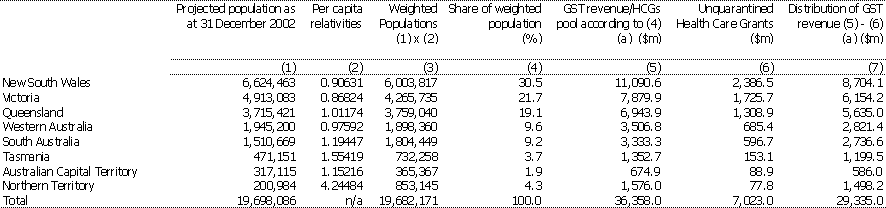 Table 9: Distribution of GST Entitlements 2002-03