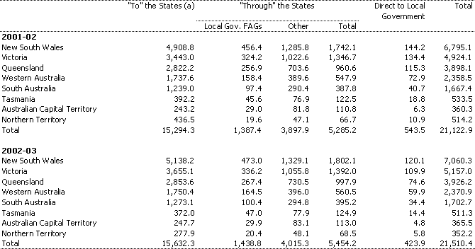 Table 10: Estimates of Specific Purpose Payments