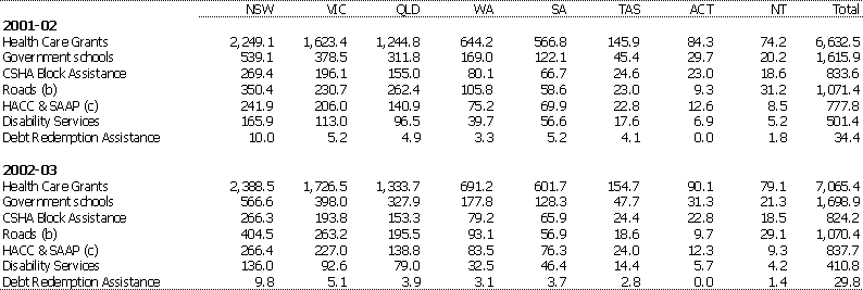 Table 11: Estimates of Selected Specific Purpose Payments