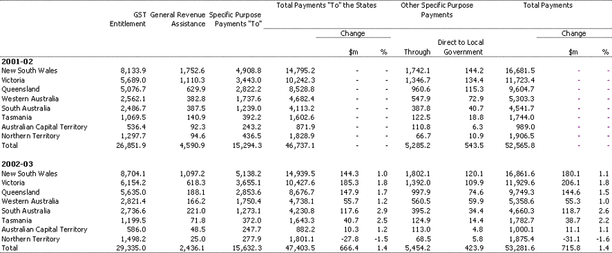 Table 12: Total Payments