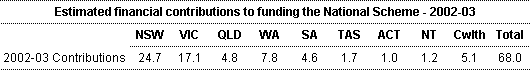 Estimated Financial Contributions to funding the National Scheme 2002-03