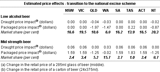 Estimated price effects - transition to the national excise scheme