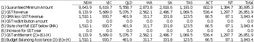 Table 1: Estimates of the Guaranteed Minimum Amount, GST Revenue Entitlement and Budget Balancing Assistance 2001-02