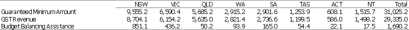 Table 2: Estimates of the Guaranteed Minimum Amount, GST Revenue Entitlement and Budget Balancing Assistance 2002-03