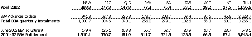 Table 3: Remaining BBA Instalment Amounts 2001-02