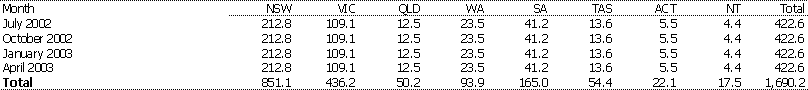 Table 4: BBA Instalment Amounts 2002-03