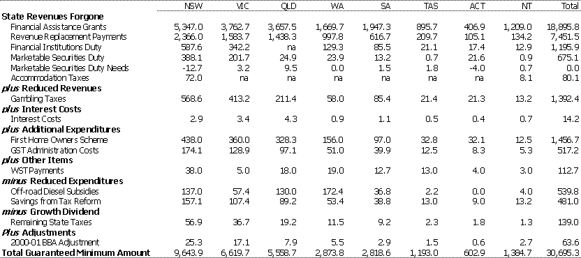 Table 5: Calculation of Guaranteed Minimum Amount 2001-02