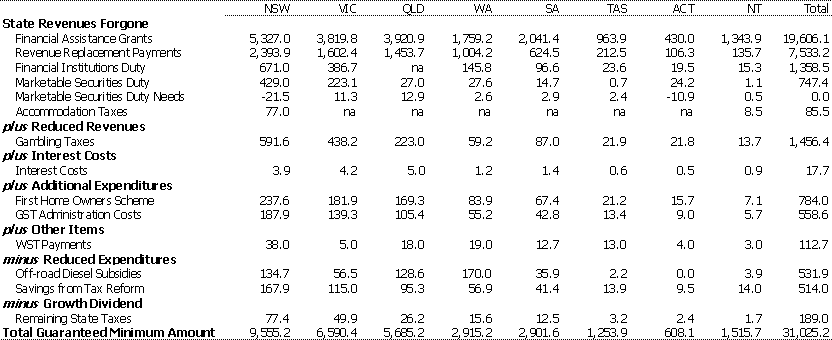 Table 6: Calculation of the Guaranteed Minimum Amount 2002-03