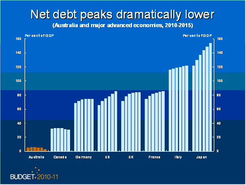 Net Debt Peaks Dramatically Lower