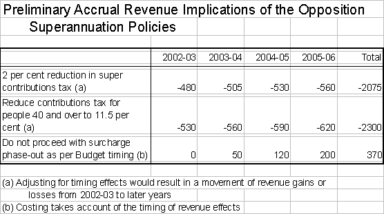 Table: Preliminary Accrual Revenue Implications of the Opposition Superannuation Policies