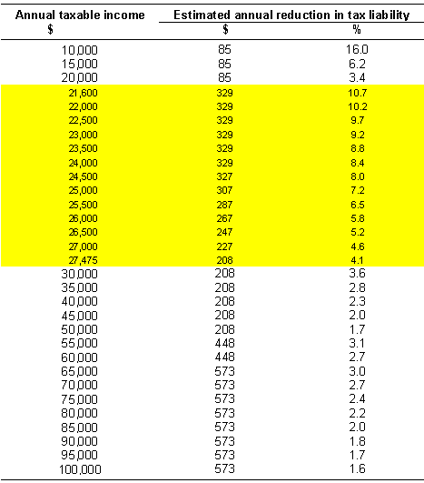 Table: Personal Income Tax Cuts - Taxpayers with Annual Income Between $10,000 and $100,000