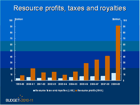 Resource Profits, Taxes and Royalties