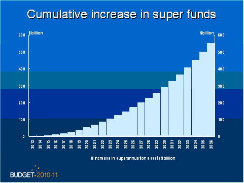 Cumulative Increase in Super Funds