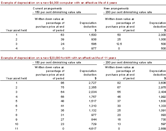  Examples of how the increased diminishing value rate will affect tax depreciation deductions