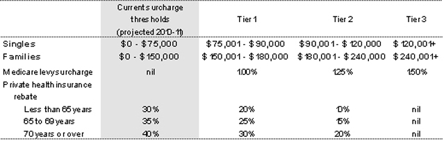 Table 1: New Private Health Insurance Incentive Tiers