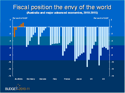 Fiscal Position