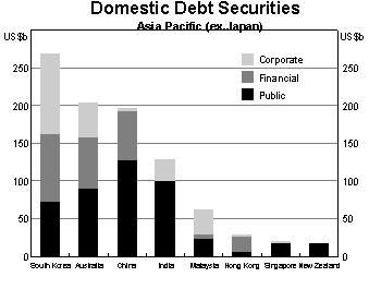 Deep and liquid debt markets