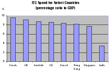 Australia's dynamic IT&C sector