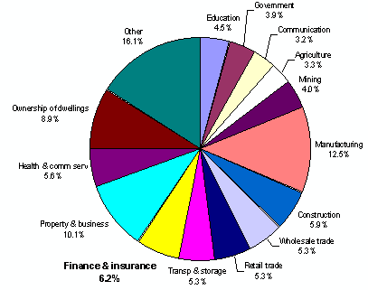 Composition of the Australian economy (1998-99)
