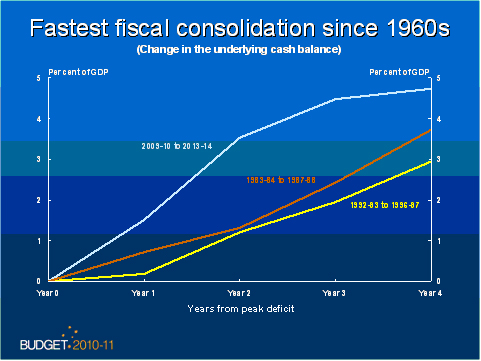 Fastest Fiscal Consolidation Since 1960s