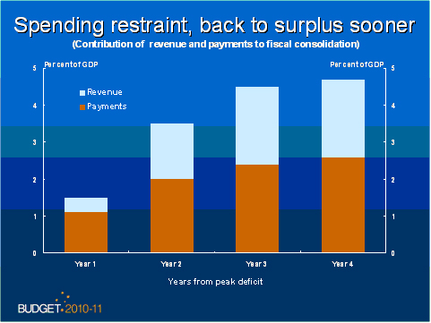 Spending Restraint, Back to Surplus Sooner