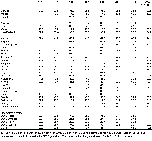 Total tax revenue as percentage of GDP