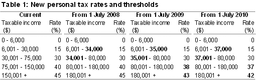 Table 1: New personal tax rates and thresholds