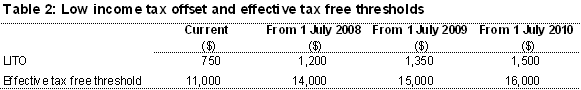 Table 2: Low income tax offset and effective tax free thresholds