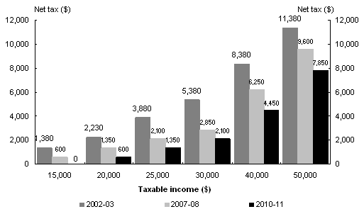 Chart 1: Reductions in net income tax paid by low and average income earners