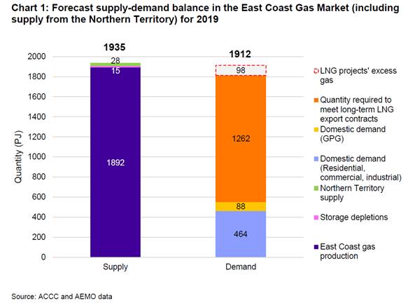 Chart 1: Forecast supply-demand balance in the East Coast Gas Market (including supply from the NT) for 2019