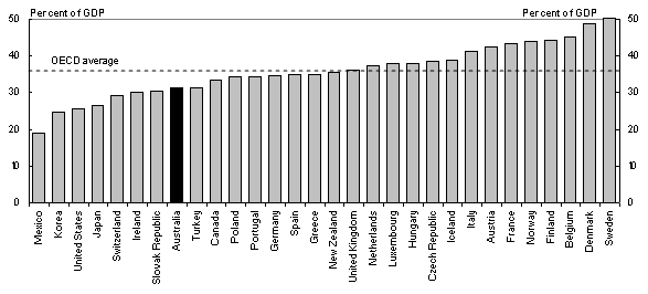 Total taxation revenue as a percentage of GDP, 2004