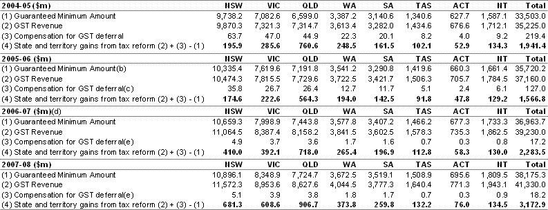 Forward estimates of states' gains from tax reform(a)