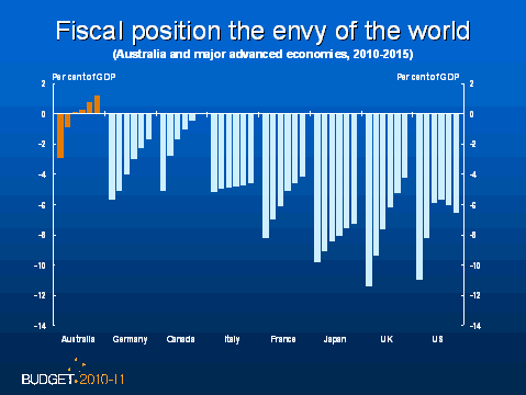 Fiscal position