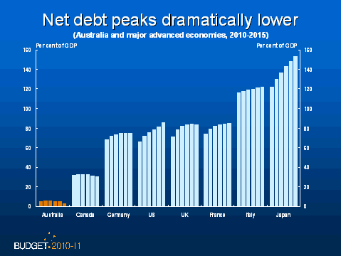 Net debt peaks