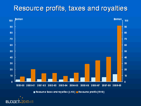 Resource profits, taxes and royalties