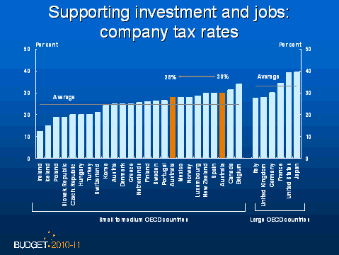 Supporting investment and jobs: company tax rates
