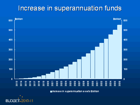Increase in superannuation funds