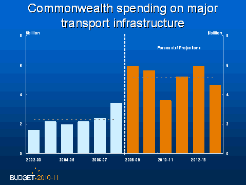 Commonwealth spending on major transport infrastructure