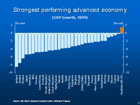 Strongest performing advanced economy