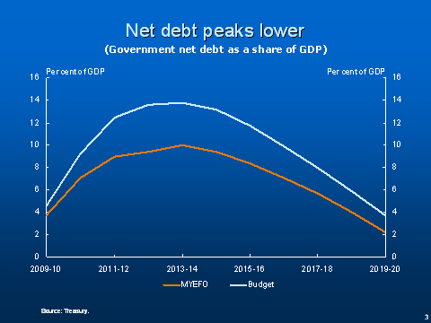 Net debt peaks lower