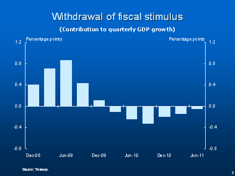 Withdrawal of fiscal stimulus