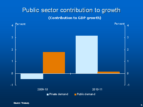 Public sector contribution to growth
