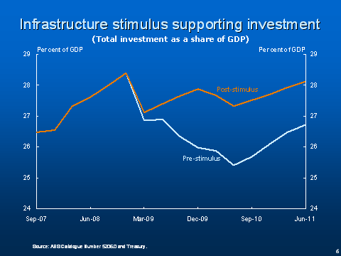Infrastructure stimulus supporting investment