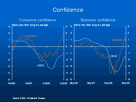 Confidence